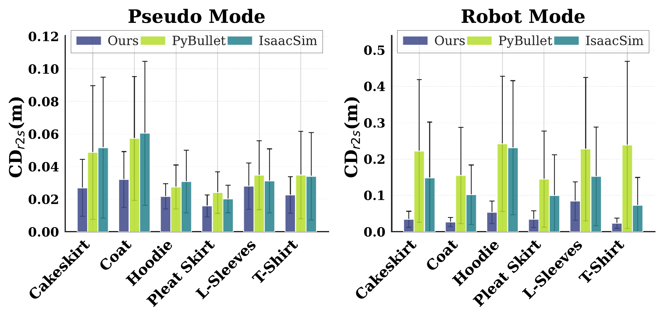 Results of different garment types