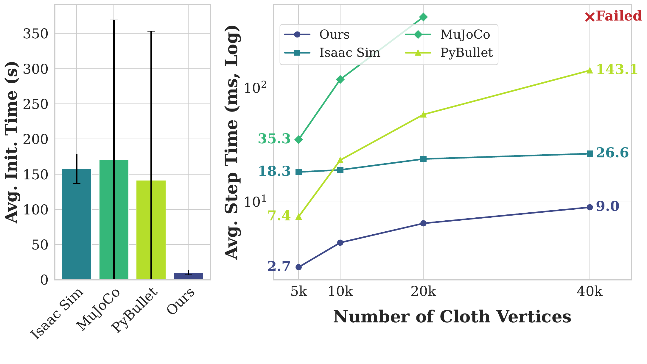 Simulator efficiency comparison