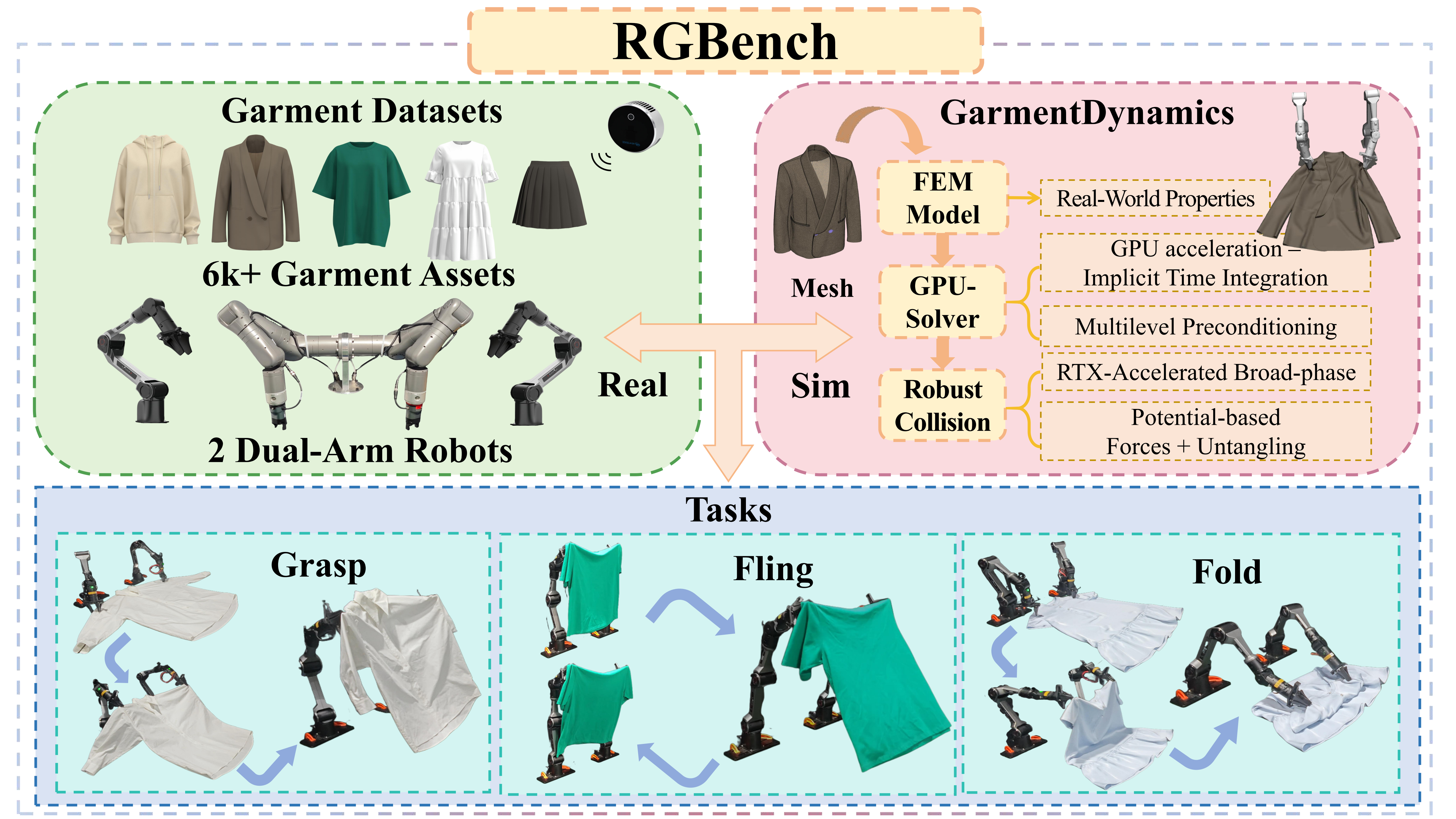 Overview of RGBench framework